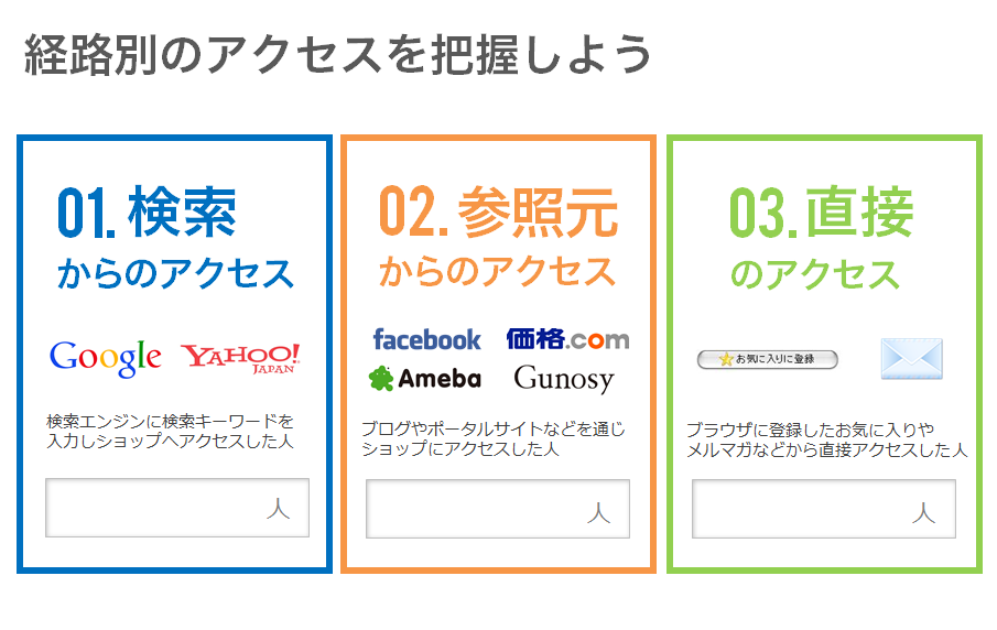 ネットショップの経路別アクセス数