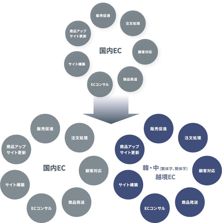 越境EC ECサイト・ネットショップ運営代行 GMOメイクショップ