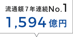 流通額7年連続No.1 1,594億円