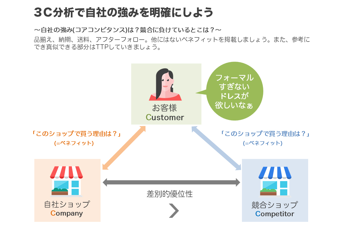 ネットショップ・ECサイトのお客様のニーズを第一に考える